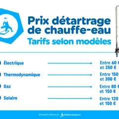 Infographie sur le prix du détartrage de chauffe-eau, avec tarifs pour modèles électriques, thermodynamiques, à gaz et solaires.
