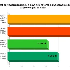 Porównanie rocznych kosztów ogrzewania: pompa ciepła vs. kocioł gazowy. Pompa ciepła powietrze/woda z ogrzewaniem podłogowym to najtańsza opcja.