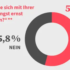 54,2% fühlen sich ernst genommen, 45,8% nicht. Die Durchfallquote bei Prüfungen könnte hier eine Rolle spielen.