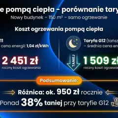 Porównanie kosztów ogrzewania pompą ciepła: taryfa dwustrefowa G12 jest o 950 zł rocznie tańsza niż G11.