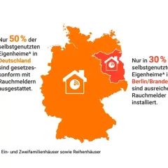Nur 50% der Eigenheime in Deutschland sind gesetzeskonform mit Rauchmeldern ausgestattet. In Berlin/Brandenburg sind es nur 30%. Die Rauchmelder-Pflicht wird oft ignoriert.