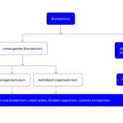 Flussdiagramm zeigt Brandschutz, unterteilt in vorbeugenden und abwehrenden Brandschutz. Vorbeugender Brandschutz umfasst bauliche, anlagentechnische und betrieblich-organisatorische Maßnahmen. Ziel: Brände verhindern, Leben retten, Schäden begrenzen.
