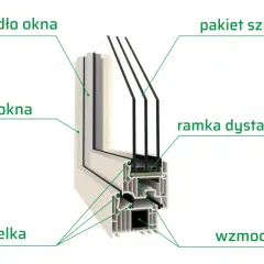 Przekrój okna PCV: skrzydło, rama, pakiet szybowy, ramka dystansowa, uszczelka i wzmocnienie. Poznaj budowę okien pcv.