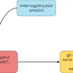 Diagramma che illustra gli avverbi interrogativi in inglese: "dove?", "quando?" e come diventano esclamativi con un punto esclamativo.