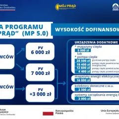 Jak złożyć wniosek o dofinansowanie Mój Prąd i uniknąć błędów