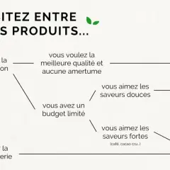 Schéma comparatif des thés matcha : Cérémonie, Premium, Classique, selon l'usage et les préférences gustatives.