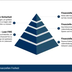 Die 5 Stufen der finanziellen Freiheit: Von Abhängigkeit bis Fat FIRE, die Definition von finanzieller Freiheit umfasst verschiedene Grade der Unabhängigkeit.