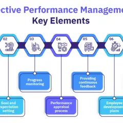 Infographic detailing key elements of effective performance management, including policy, goal setting, progress monitoring, feedback, appraisal, development, and rewards.