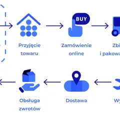 Schemat procesu w magazynie e commerce: przygotowanie, przyjęcie, zamówienie online, zbieranie, pakowanie, wysyłka, dostawa, obsługa zwrotów, aktualizacja danych.