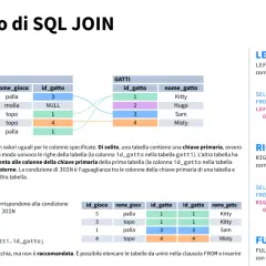 Definizione di JOIN: unione di tabelle con chiavi corrispondenti. Esempi di LEFT, RIGHT e FULL JOIN.