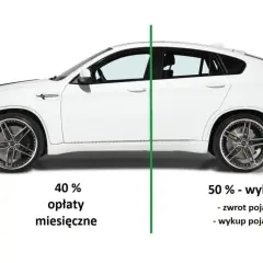 Biały samochód z podziałem na etapy: 10% opłata wstępna, 40% opłaty miesięczne, 50% wykup. Leasing co to?