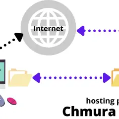 Komputer wysyła dane przez Internet do serwera dostawcy, pokazując, jak działa chmura plików.