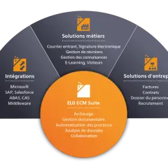 Diagramme circulaire présentant les solutions ELO ECM Suite : intégrations, solutions métiers et d'entreprise, pour une gestion financière optimisée.