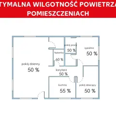 Schemat mieszkania z oznaczoną optymalną wilgotnością powietrza w domu: 50-60%.
