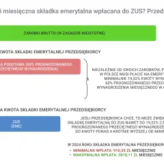 Grafika przedstawia schemat obliczania składek emerytalnych dla przedsiębiorców, z zaznaczonymi minimalnymi i maksymalnymi kwotami.