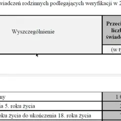 Co wlicza się do rodzinnego? Sprawdź dochód i progi 2024!