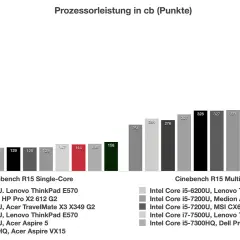 Balkendiagramm zeigt Prozessorleistung in Cinebench R15 Single- und Multi-Core. Der Intel Core i7-7700HQ erreicht 158 Punkte im Single-Core-Test.