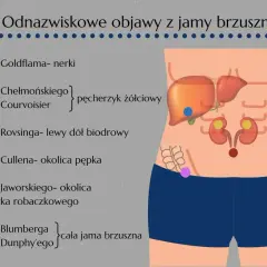 Objaw Chełmońskiego, wskazujący na pęcherzyk żółciowy, zaznaczony niebieską kropką na ilustracji jamy brzusznej.