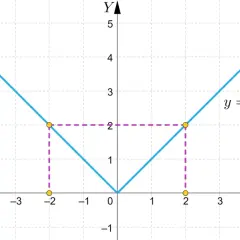 Wykres funkcji y = |x|, która jest przykładem funkcji parzystej. Wartości dla x i -x są takie same.