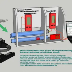 Schema einer Messstation zur Ermittlung der Saugkraft (Air Pa) von Staubsaugern. Ein Staubsaugerrohr wird angeschlossen, um die Leistung zu messen.