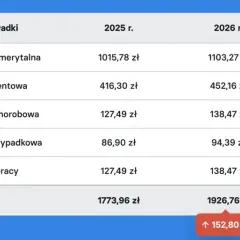 ZUS JDG 2026: Ile zapłacisz? Kwoty, ulgi i jak obniżyć składki