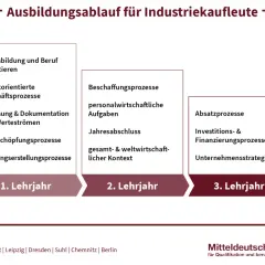 Schema des Ausbildungsablaufs für Industriekaufleute: 1. Lehrjahr (orientieren, Geschäftsprozesse), 2. Lehrjahr (Beschaffung, Jahresabschluss), 3. Lehrjahr (Absatz, Finanzen). Weiterbildung nach Industriekauffrau ist hier dargestellt.