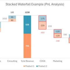 Grafico a cascata che mostra l'analisi PnL, con barre impilate per Product 1 e Product 2.