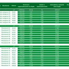 Tabela z danymi o zużyciu energii i współczynniku przenikania ciepła dla lokali usługowych i mieszkań.