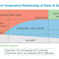Gráfico de fases del agua: muestra los diferentes tipos de vapor (sobrecalentado, saturado) y agua (líquida, supercrítica) según presión y temperatura.