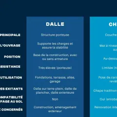 Tableau comparatif expliquant la différence entre chape et dalle : la dalle est porteuse, la chape est une finition.