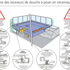 Schéma illustrant la pose de receveurs de douche, détaillant les calages, joints et carrelages pour une installation correcte.