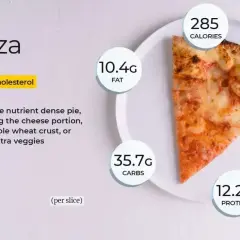 Kawałek pizzy ma 285 kalorii, 10,4g tłuszczu, 35,7g węglowodanów, 12,2g białka i 2,5g błonnika.