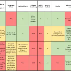 Vergleich von Altersvorsorgen: private Rentenversicherung steuer bei auszahlung, Betriebliche Altersvorsorge, Riester, Rürup.