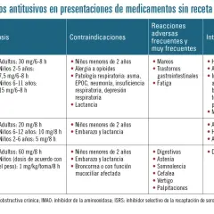 Tabla de fármacos antitusivos con dosis, contraindicaciones, reacciones adversas e interacciones.