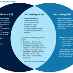 Venn diagram comparing US fair use and AUS/UK fair dealing, detailing factors for each.