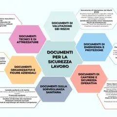 Schema dei documenti per la sicurezza sul lavoro, evidenziando l'importanza dell'idoneità tecnico professionale per la gestione dei rischi.