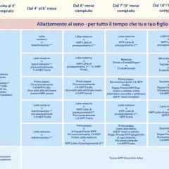 Tabella svezzamento 4 mesi: latte materno o formulato, poi prime pappe e frutta. Guida all'alimentazione del neonato.
