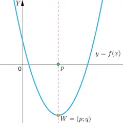 Parabola y = f(x) z wierzchołkiem W=(p; q) i zaznaczoną pionową linią, która jest osią symetrii paraboli.