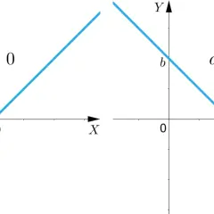 Dwa wykresy funkcji liniowej. Po lewej, dla a>0, miejsce zerowe x₀. Po prawej, dla a<0, również miejsce zerowe x₀.