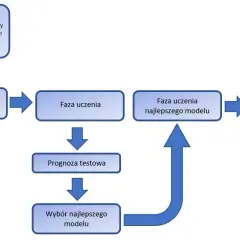 Schemat procesu tworzenia prognozy popytu: przygotowanie danych, faza uczenia, prognoza testowa, wybór modelu i prognoza finalna.
