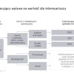 Schemat pokazuje, jak kapitał pracujący wpływa na wartość dla interesariuszy, rentowność i cykl konwersji gotówki (CCC).