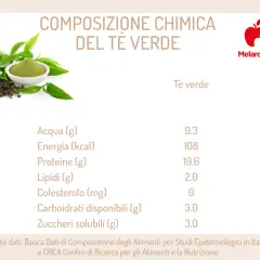 Tè verde: scopri le sue proprietà nutritive. Immagine mostra foglie e polvere di tè verde con tabella composizione chimica.