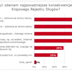 Czy bank sprawdza KRD? Jak wpis wpływa na Twój kredyt?