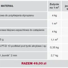 Tabela pokazuje, ile kosztuje ocieplenie domu: materiały, zużycie i ceny jednostkowe. Całkowity koszt to 49 zł/m².