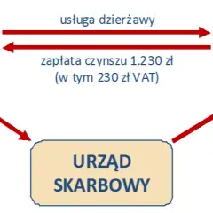 Nocleg jaki VAT: Jak uniknąć nieprzyjemnych niespodzianek podatkowych