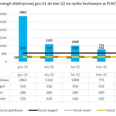 Dlaczego prąd drożeje? Poznaj główne przyczyny wzrostu cen energii