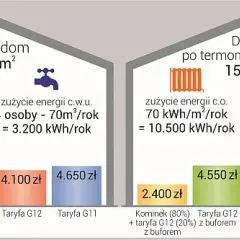 Jak dobrać kocioł elektryczny, aby uniknąć wysokich kosztów ogrzewania