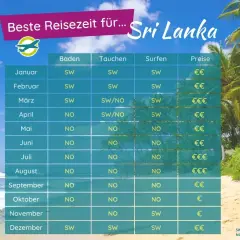 Tabelle zur besten Reisezeit für Sri Lanka: Baden, Tauchen, Surfen & Preise je Monat. Ideal für Ihre Sri Lanka Reisezeit!