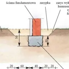Przekrój fundamentu z różnymi rodzajami gruntów: humus, zasypka, ława fundamentowa. Wymiary wykopu i warstw gruntu.