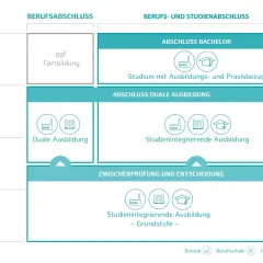 Schema zeigt Wege zum berufsbegleitend studieren in Hamburg: Duale Ausbildung, Bachelor mit Praxisbezug.